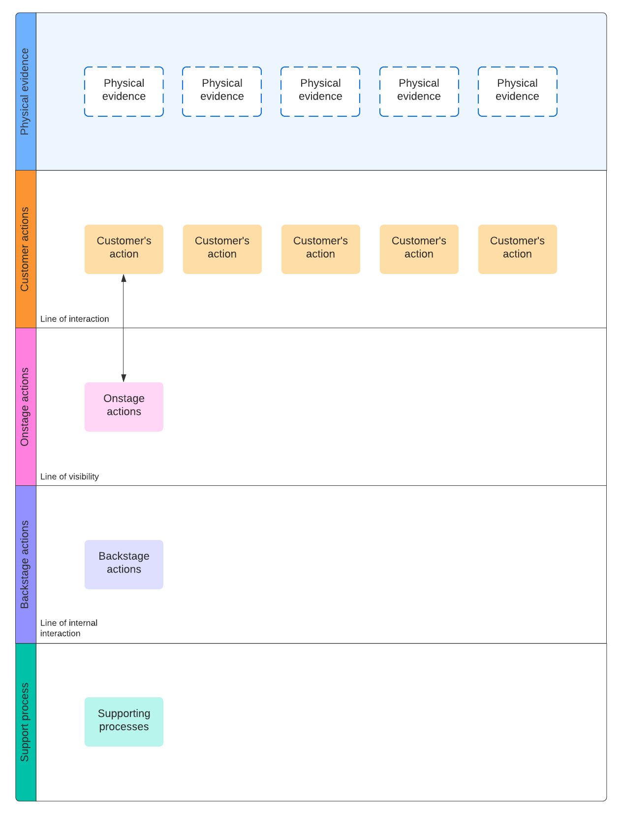 Service Blueprint With Swimlanes