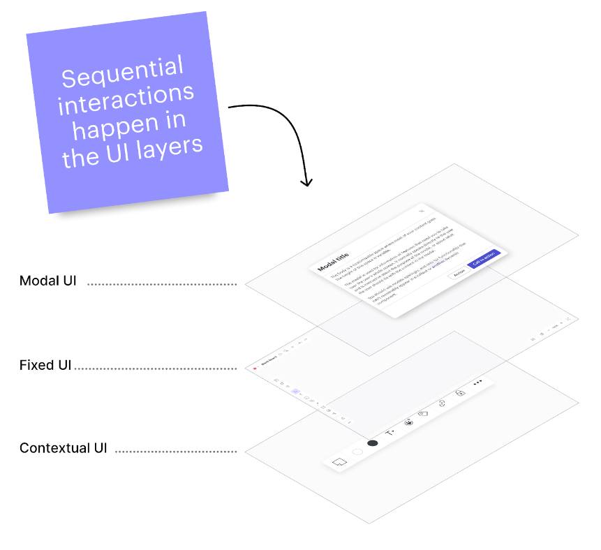 The sequential interactions occur as the user interacts with the UI layers, specifically the contextual UI, the fixed UI, and the modal UI.