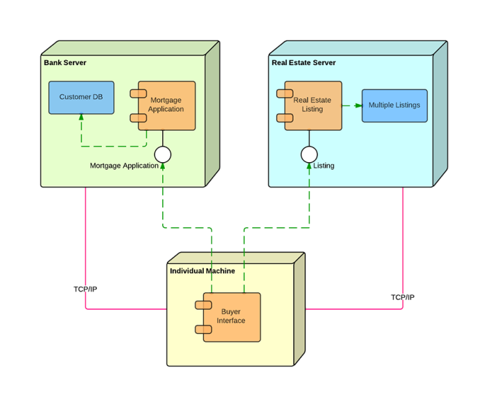 Deployment Diagram Real Estate 700x573.png