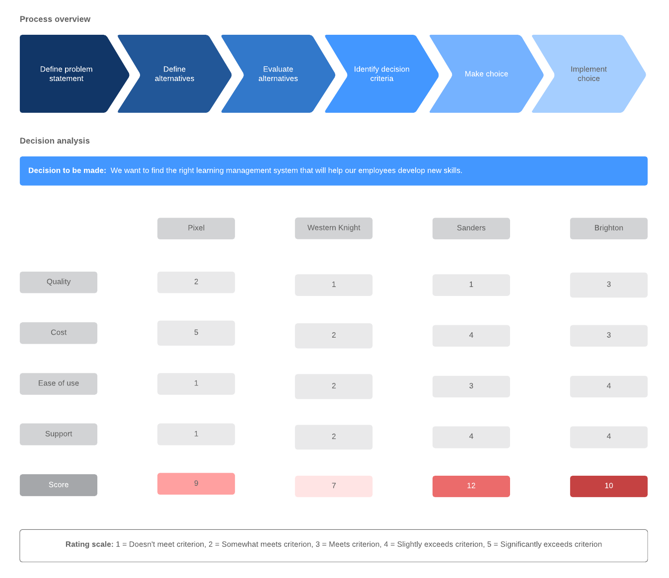 Ejemplo de matriz de decisión (haz clic para modificarla en línea)