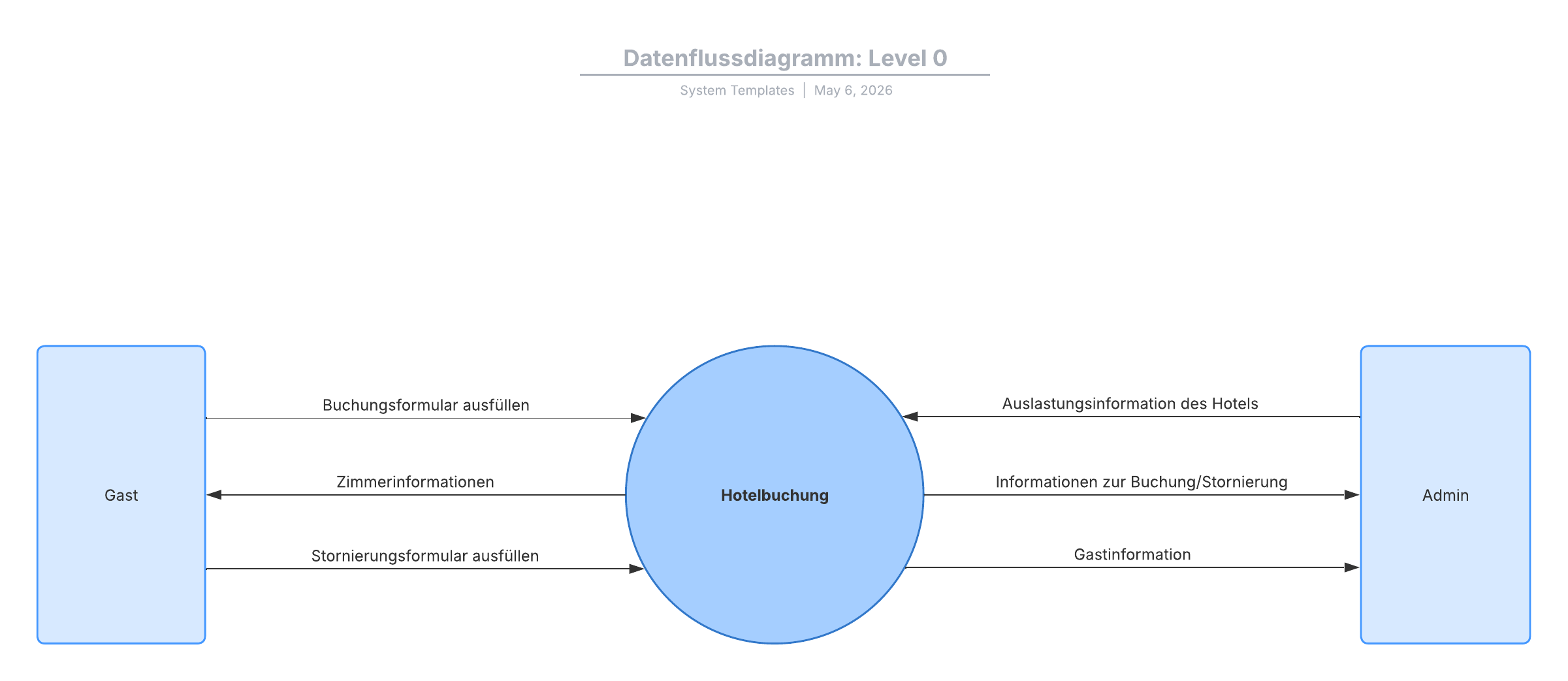 Kontextdiagrammbeispiel: Datenflussdiagramm der Ebene 0