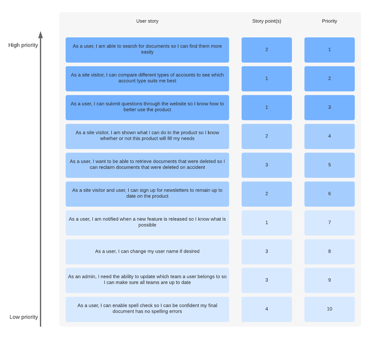Product backlog example (Click on image to modify online)
