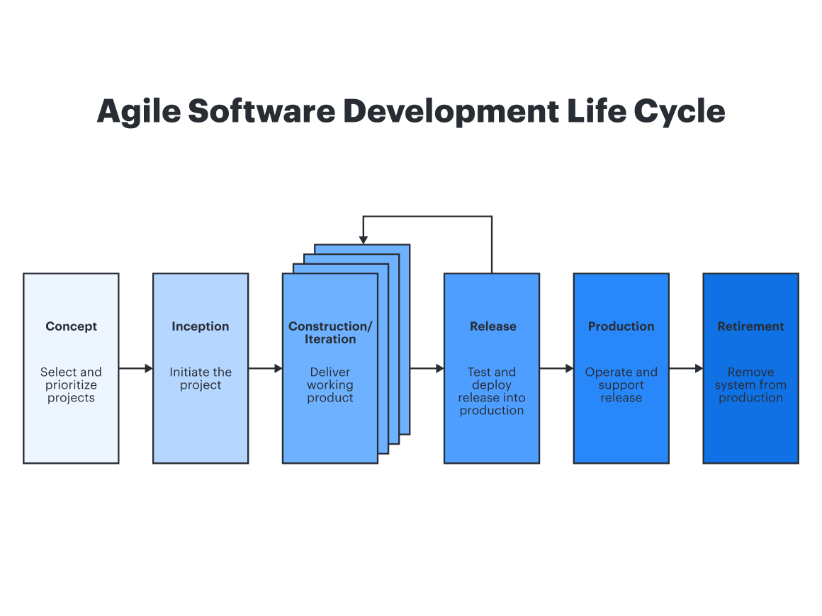 Inline Agile Software Development Life Cycle