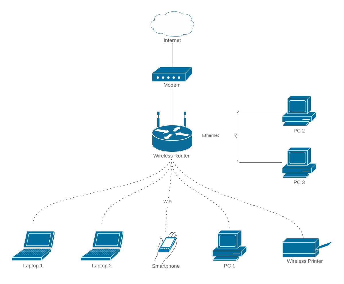Wireless network diagram template