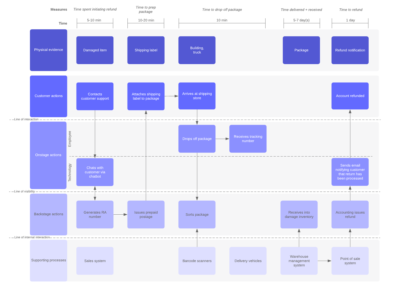 Logistics Service Blueprint Example (Click on image to modify online)
