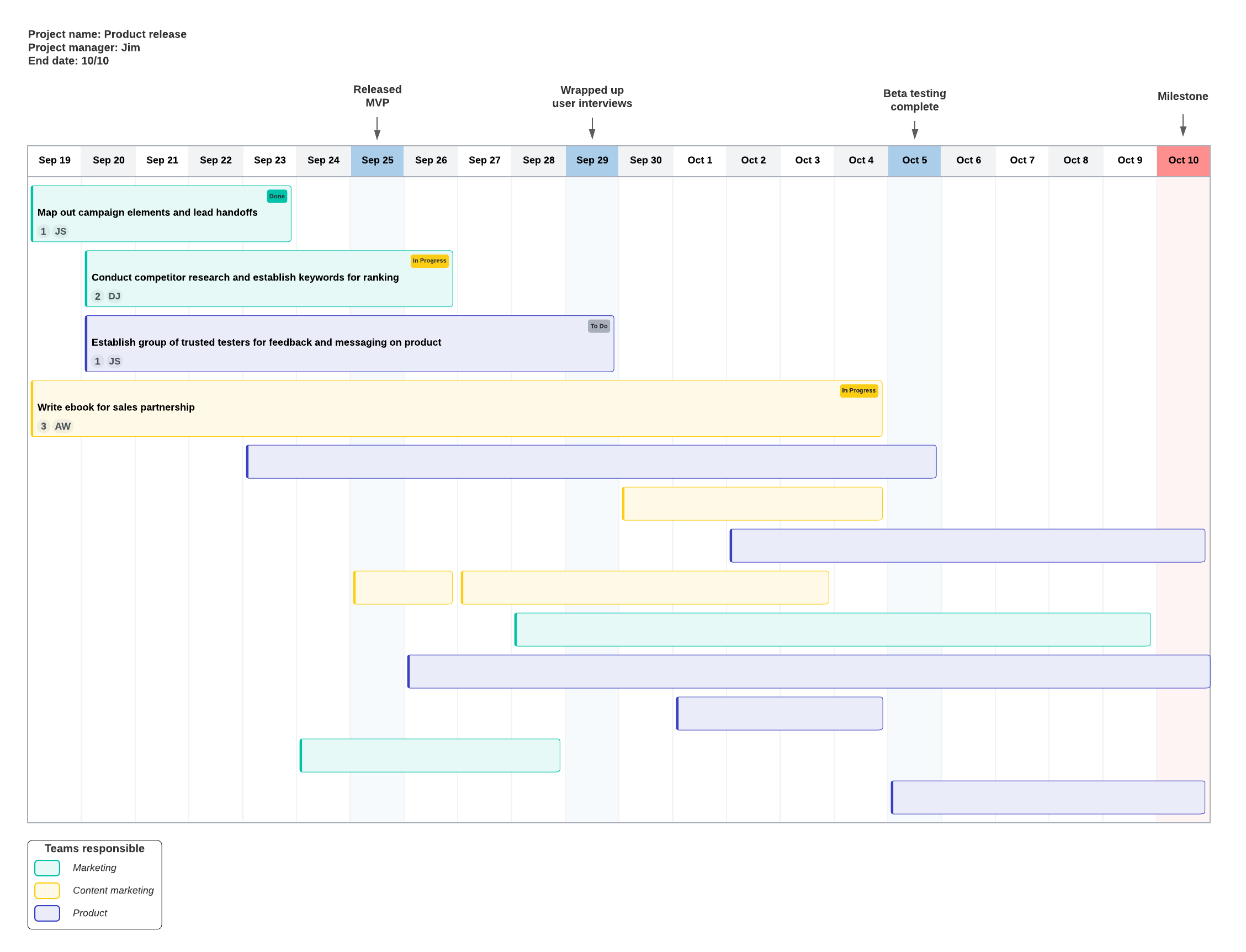 Lucidspark project timeline template (click on image to modify online)