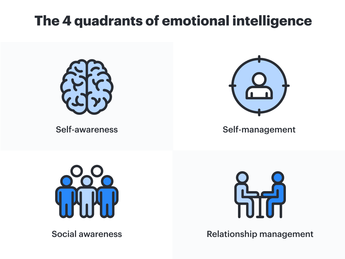 The four quadrants of emotional intelligence