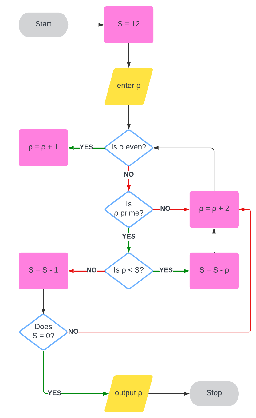 Algorithm Flowchart Example