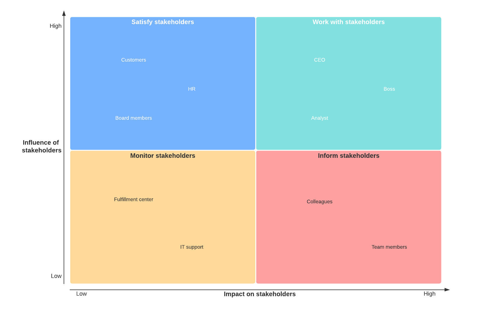 Stakeholder map example (click on image to modify online)