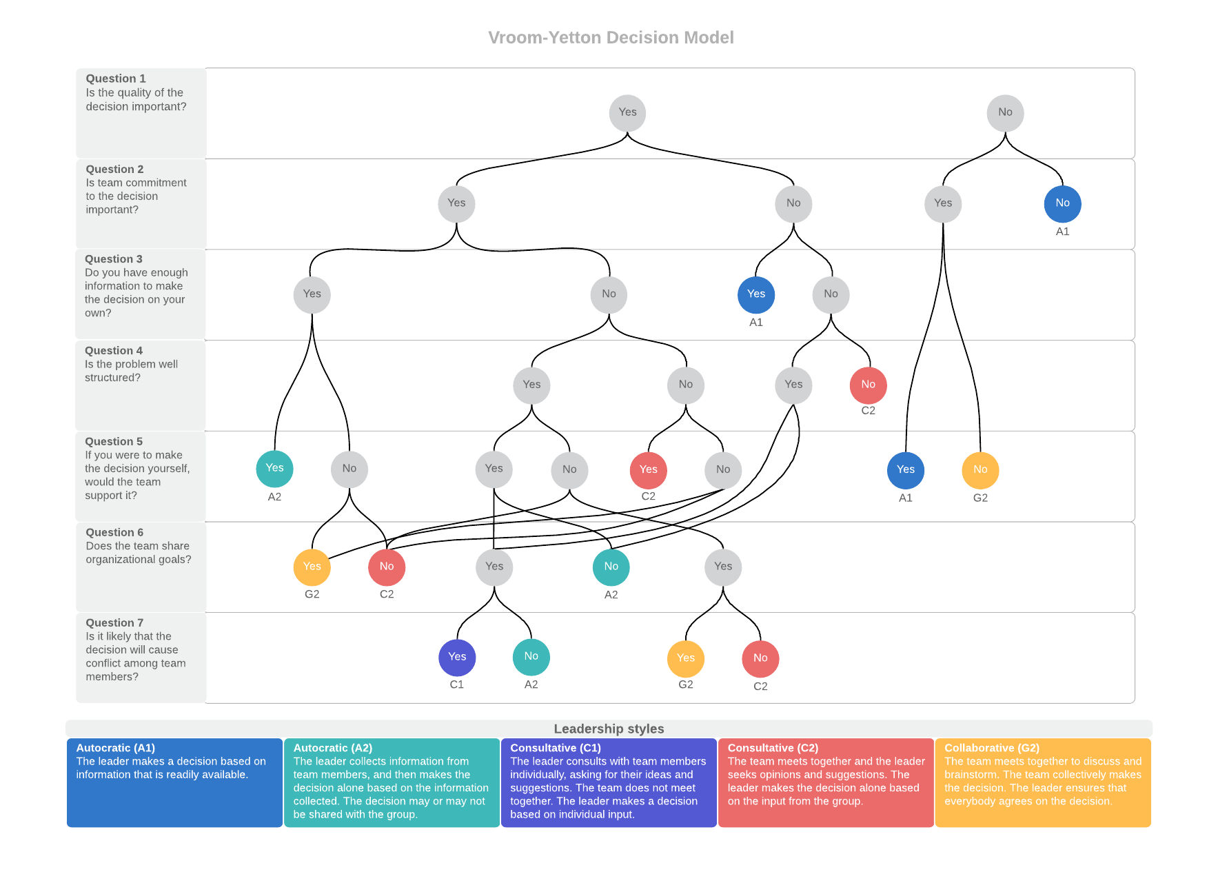 Vroom-Yetton decision model (click on image to modify online)