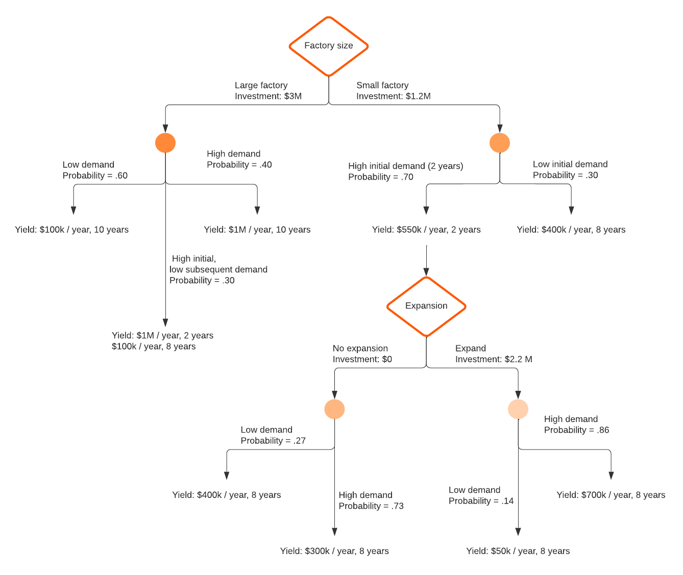 Exemple d'arbre de décision vertical (cliquez sur l'image pour la modifier)