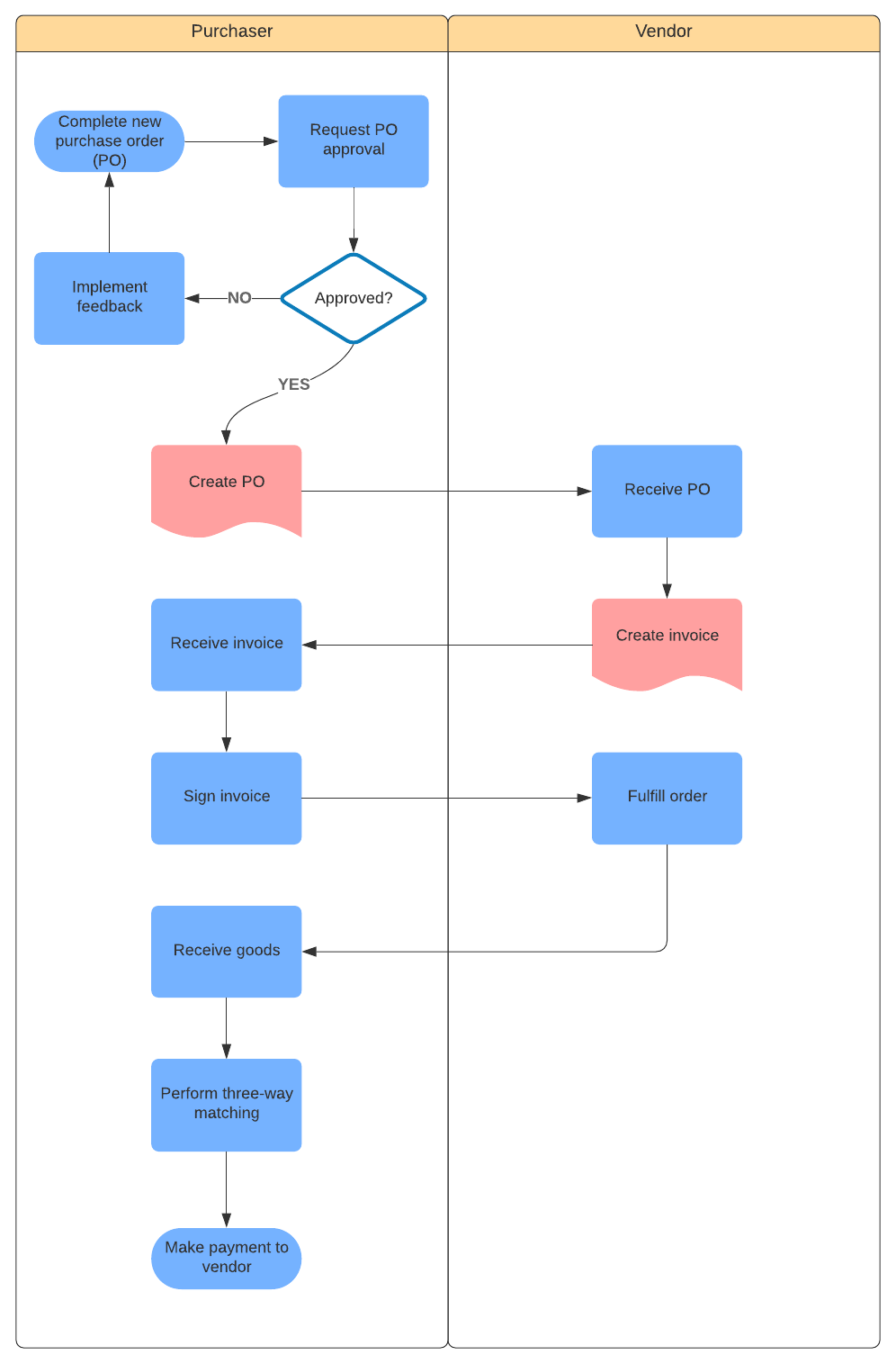 Purchase Ordering Process Flow (Click on image to modify online)