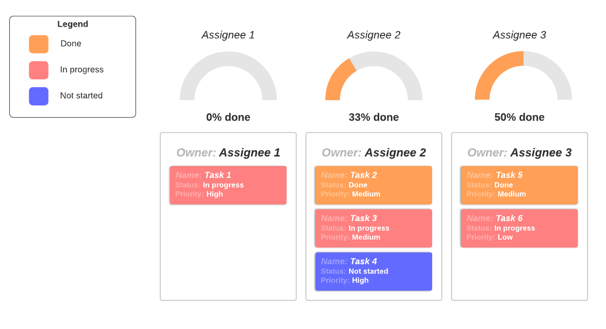 Project dashboard