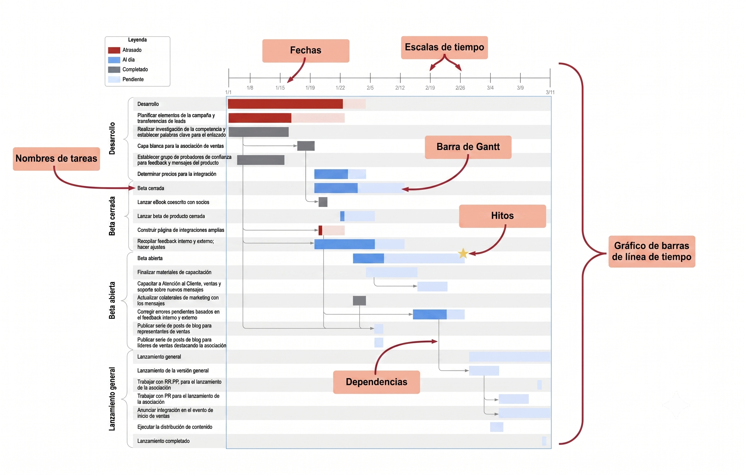 Elementos principales de un diagrama de Gantt