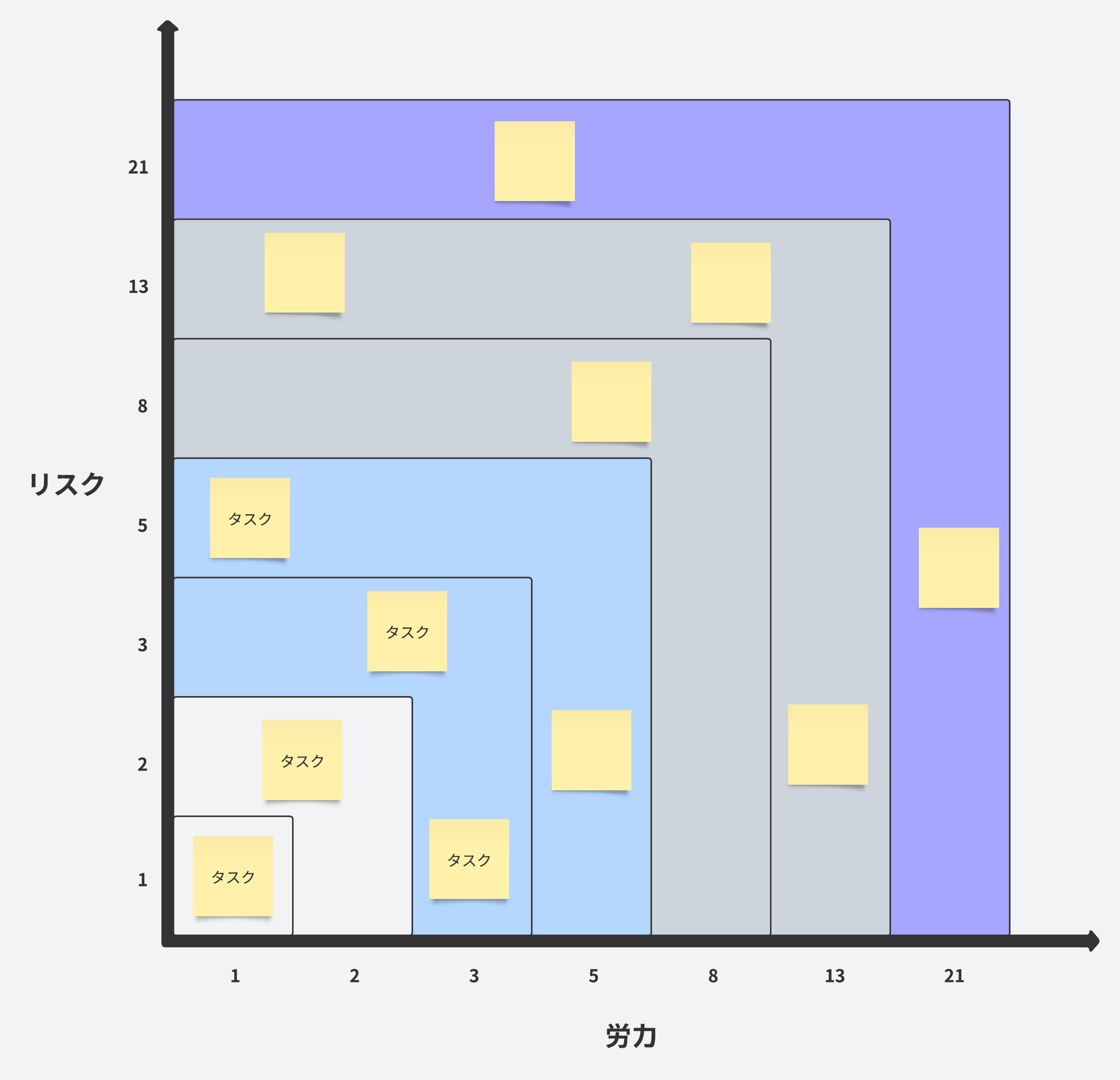 このフィボナッチスケールテンプレートを使用して、作業項目にストーリーポイントを割り当てます。クリックして Lucid でテンプレートを開きます。
