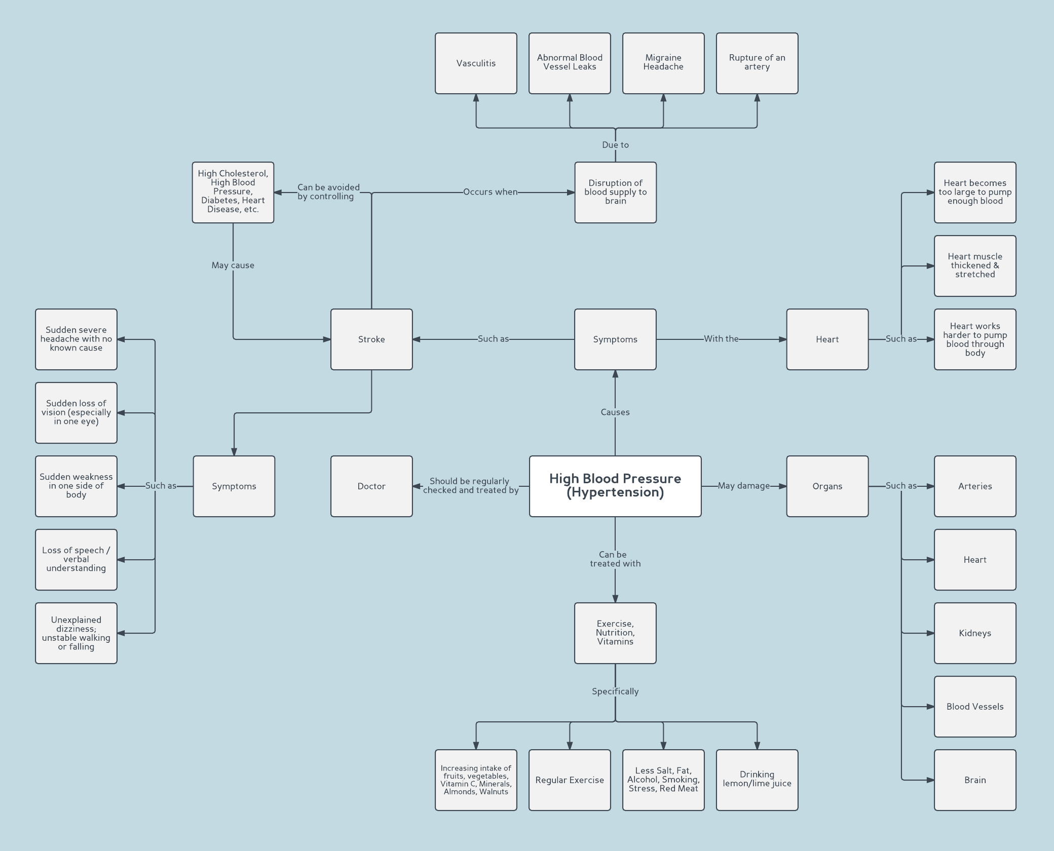 Modèle de carte conceptuelle sur l’hypertension (cliquez sur l’image pour le modifier en ligne)
