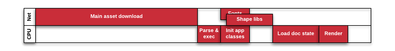 Timeline showing first improvement to load time pipelining