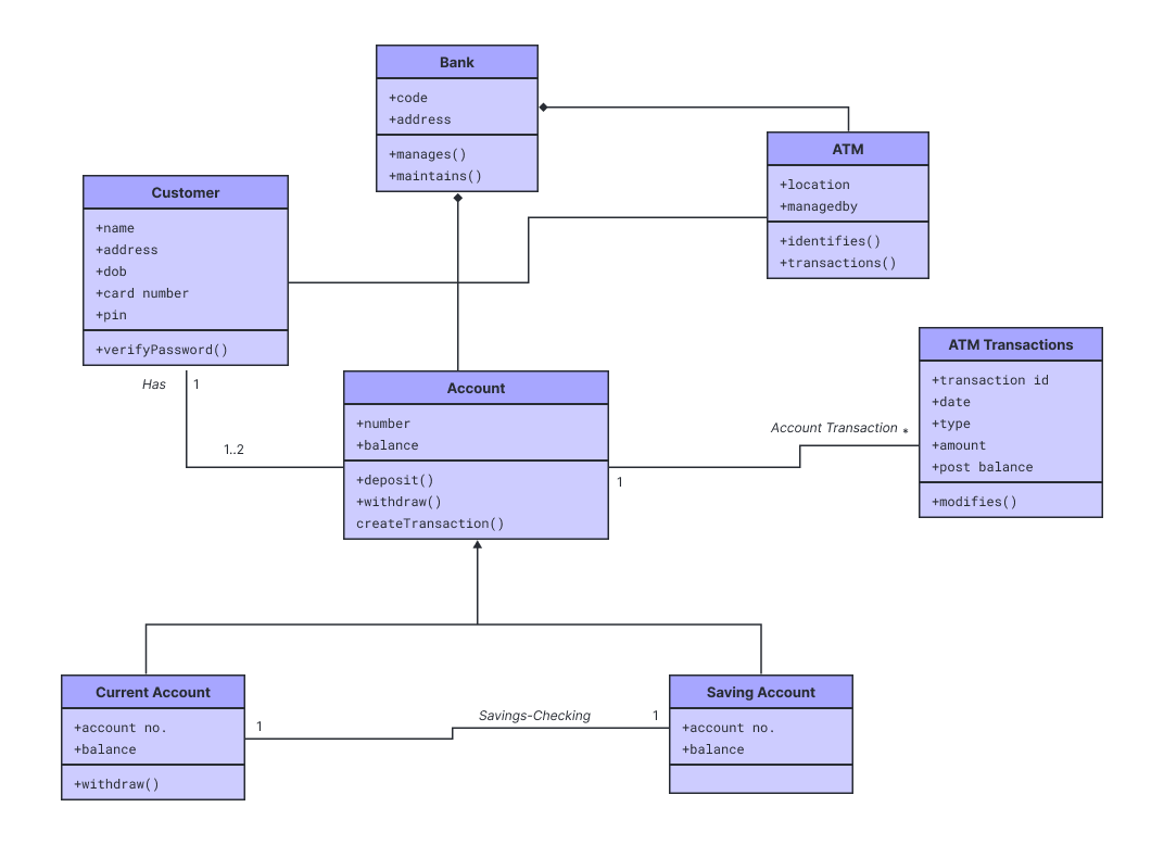 This is an example of how a class diagram could look to visualize an ATM system.