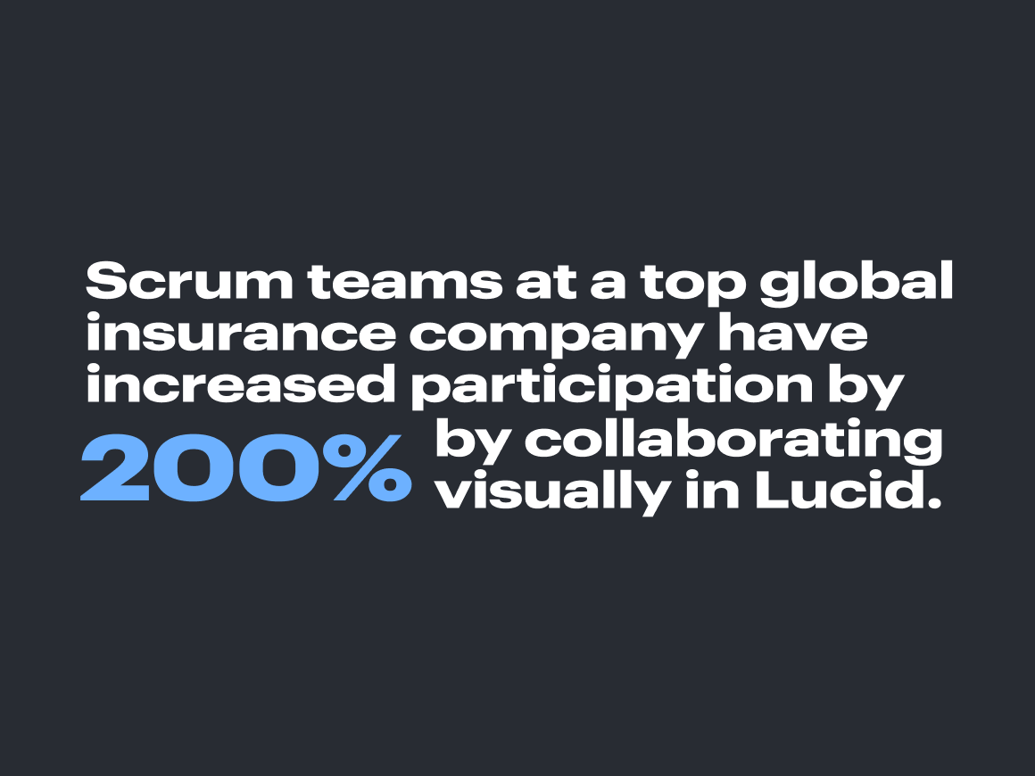 Scrum teams at a top global insurance company have increased participation by 200% by collaborating visually in Lucid.