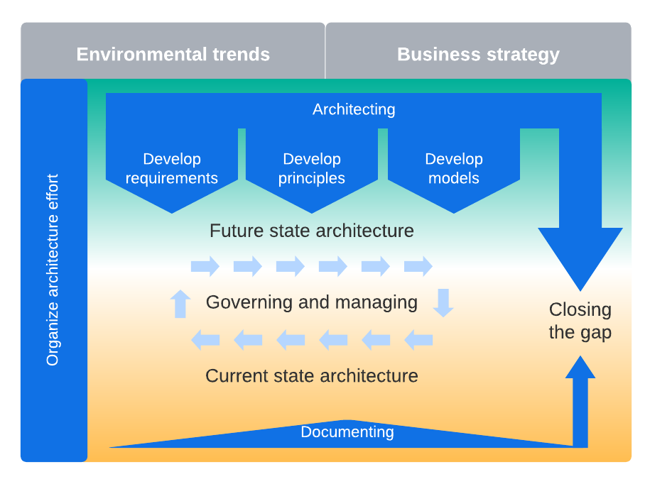 Gardner framework