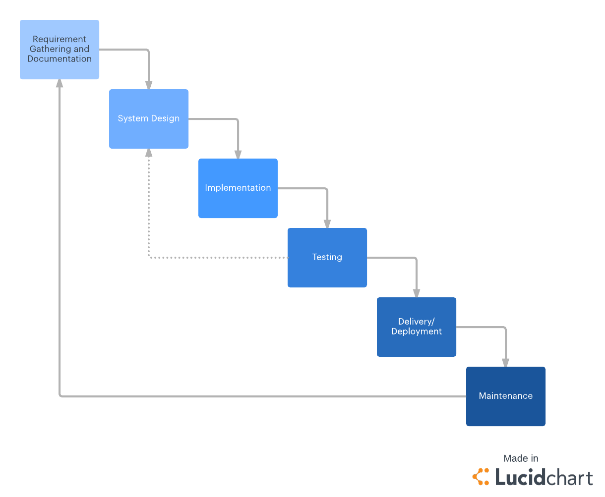 Waterfall Project Management (Click on image to modify online)