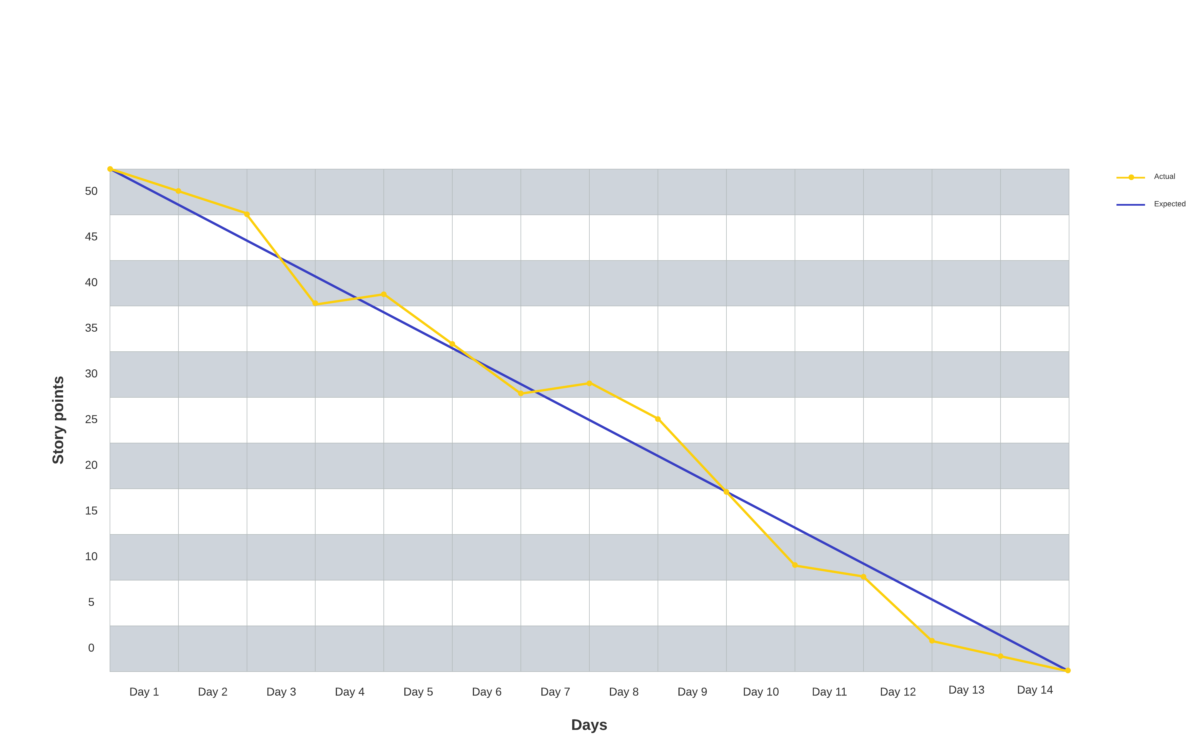 Burndown chart template (click on image to modify online)
