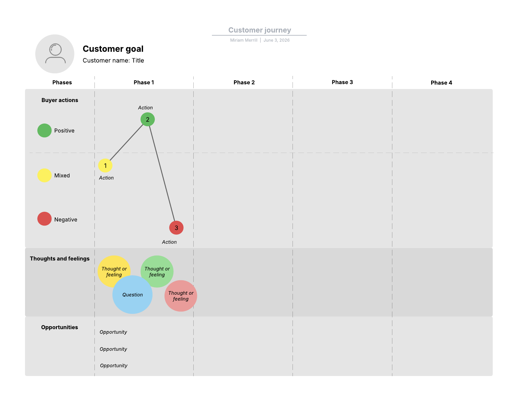 customer journey map template