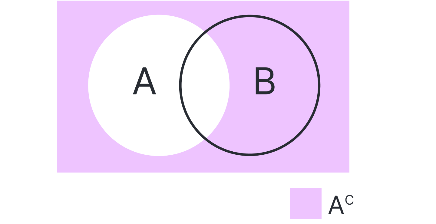 Venn Diagram Absolute Complement (1)