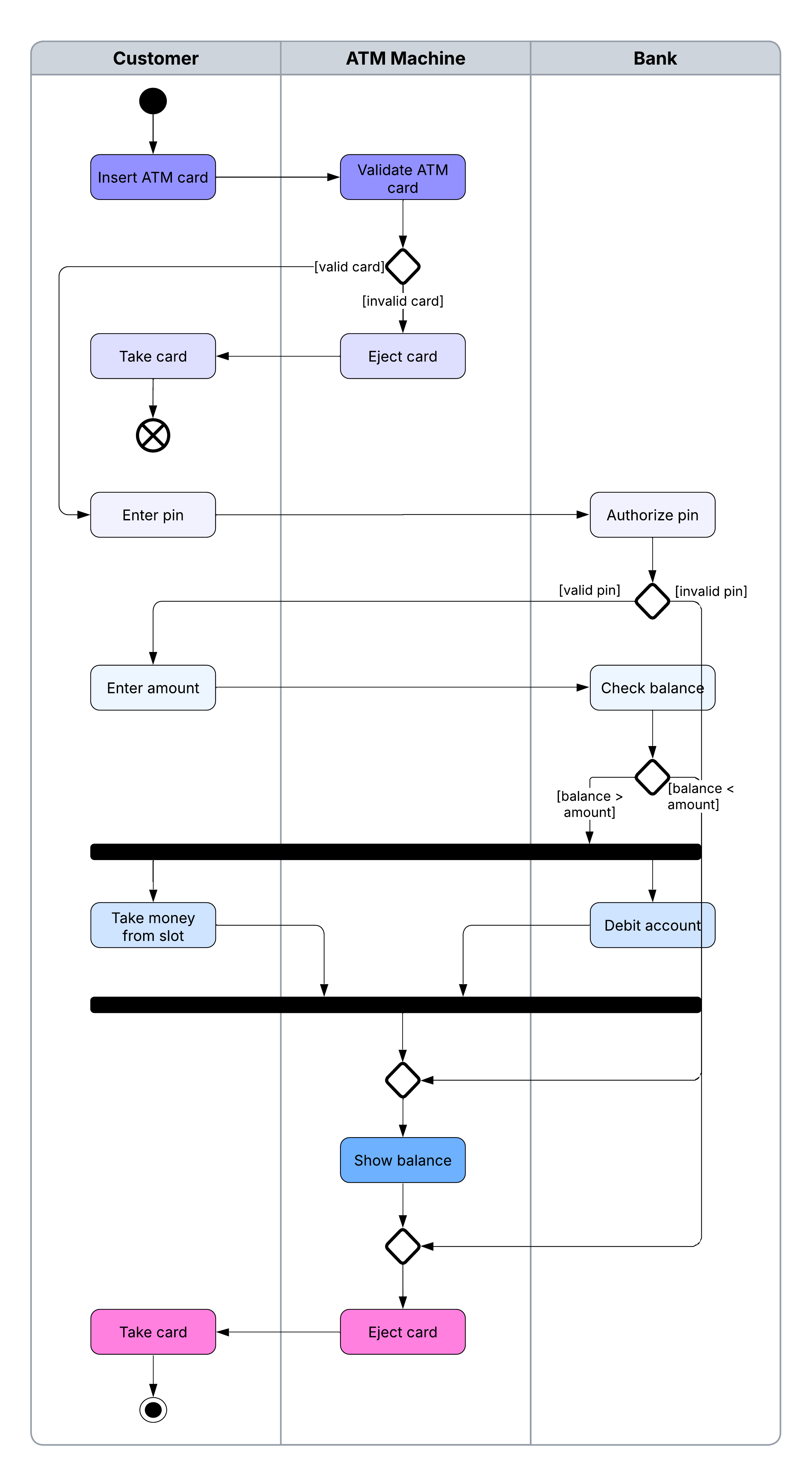 Using an activity diagram with swimlanes can help further clarify responsibilities and organize workflows.