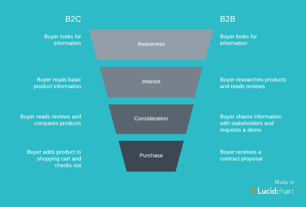 B2C vs. B2B Marketing Funnel Comparison (Click on image to modify online)