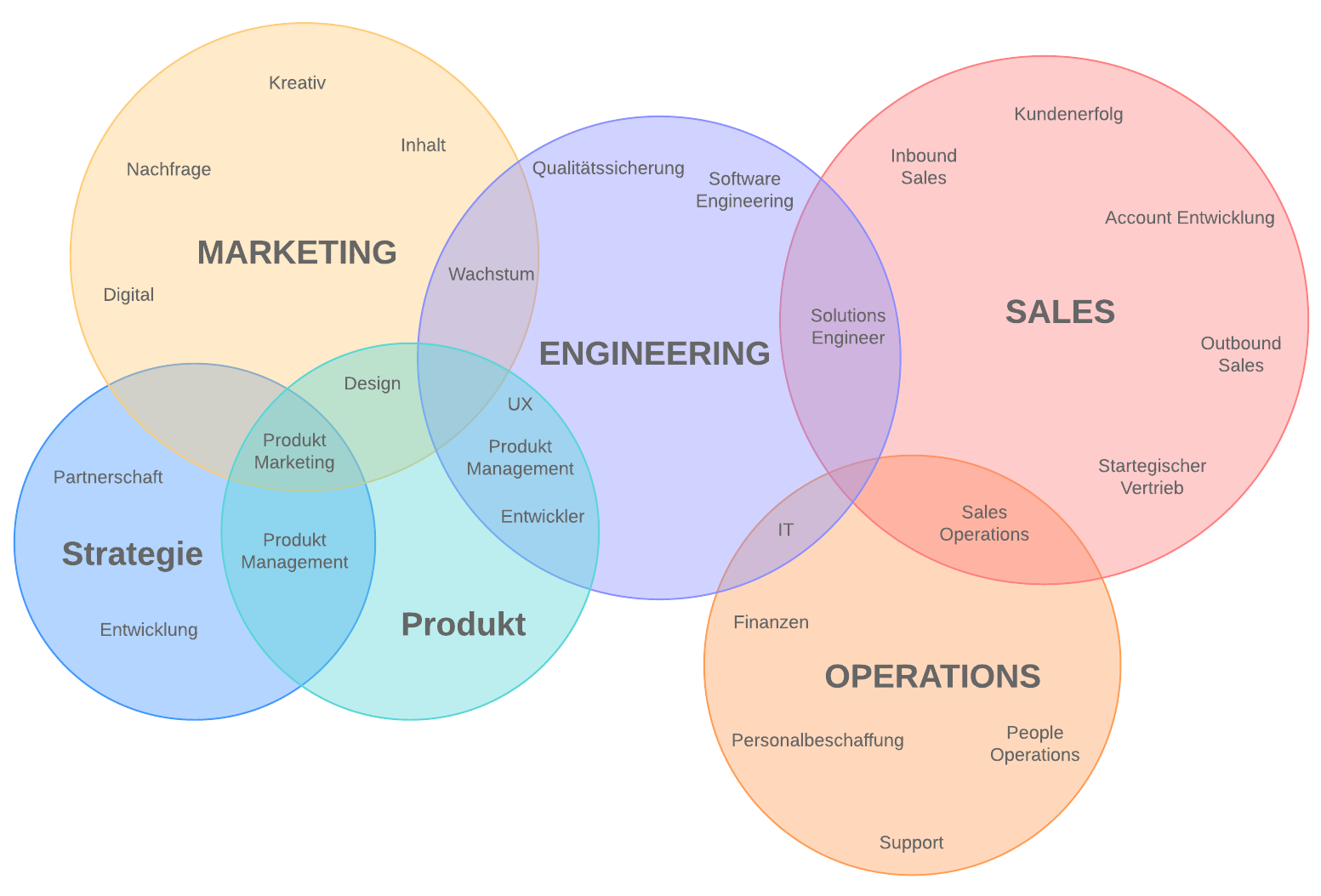 Diagrama de Venn de vários conjuntos para estrutura organizacional (clique na imagem para modificar online)