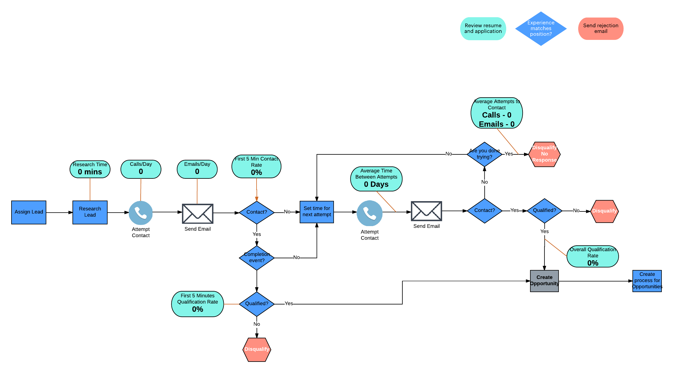 Sales process template (Click on image to view in Lucidchart)