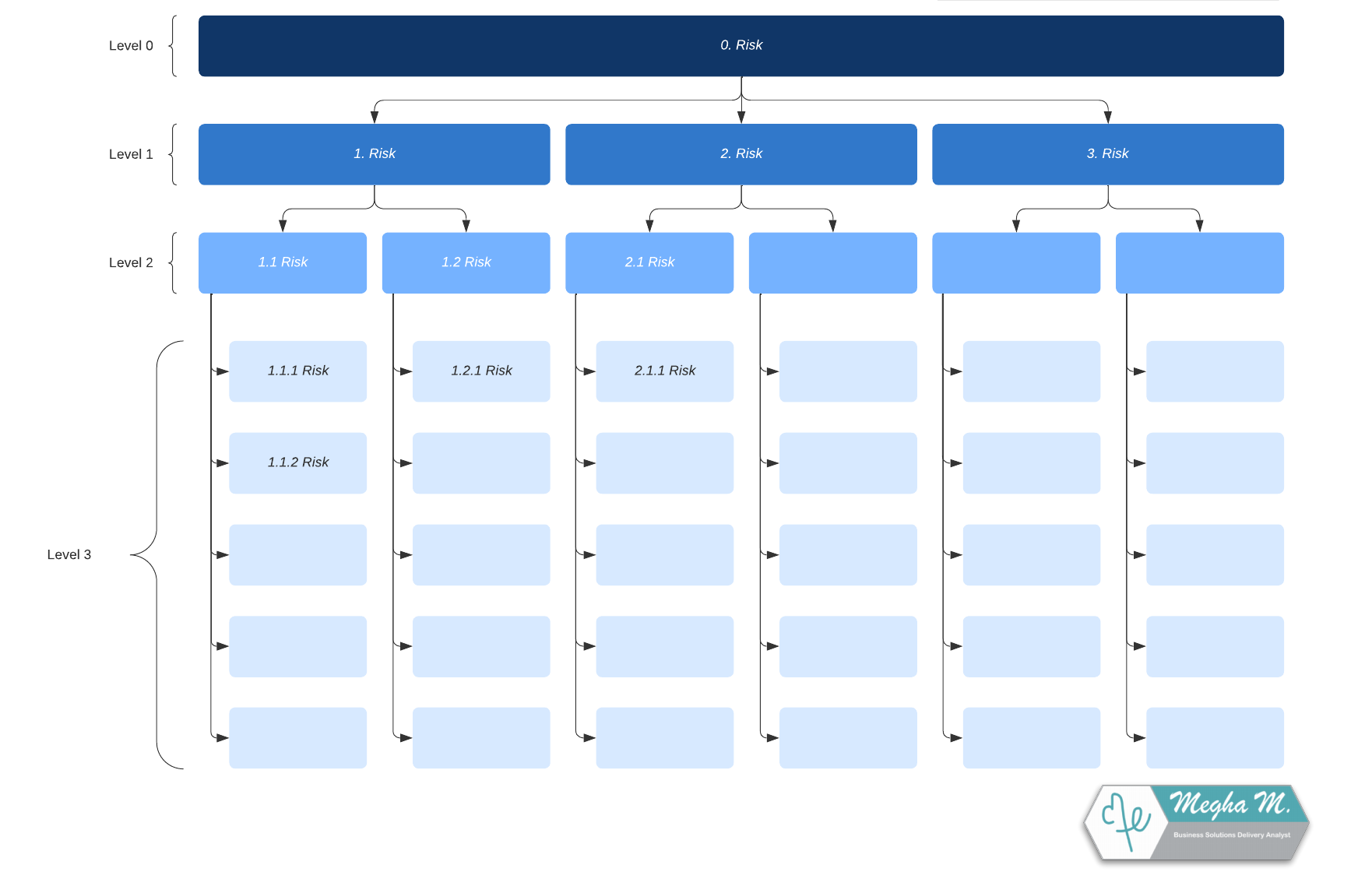 Risk breakdown structure template (click on image to modify online)