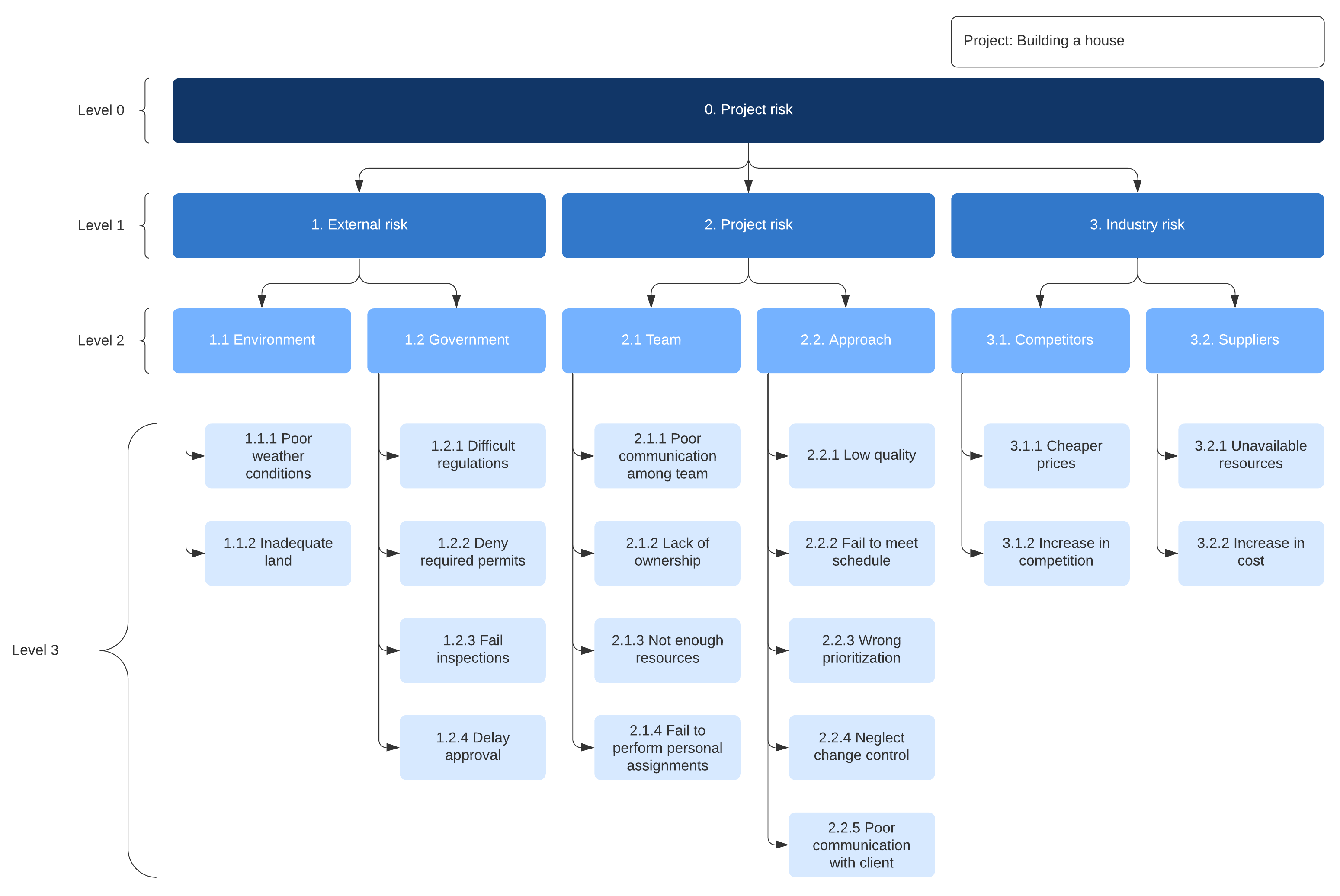 Exemplo de Estrutura Analítica de Riscos (clique na imagem para modificar on-line)