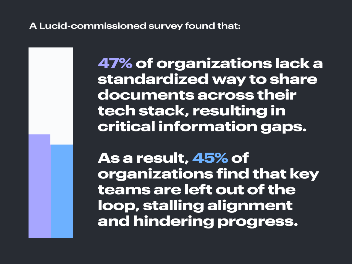 A graphic that shows two bars filled up 47% and 45% of the way with the text: "A Lucid-commissioned survey found that: 47% of organizations lack a standardized way to share documents across their tech stack, resulting in critical information gaps. As a result, 45% of organizations find that key teams are left out of the loop, stalling alignment and hindering progress."