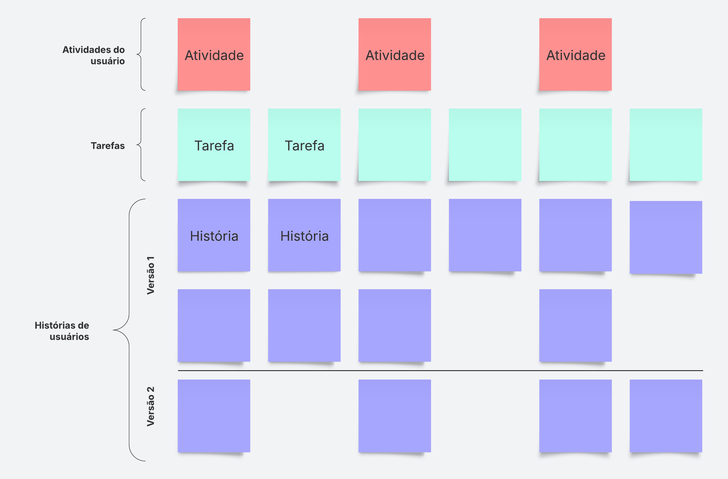 Modelo de mapeamento de histórias de usuários