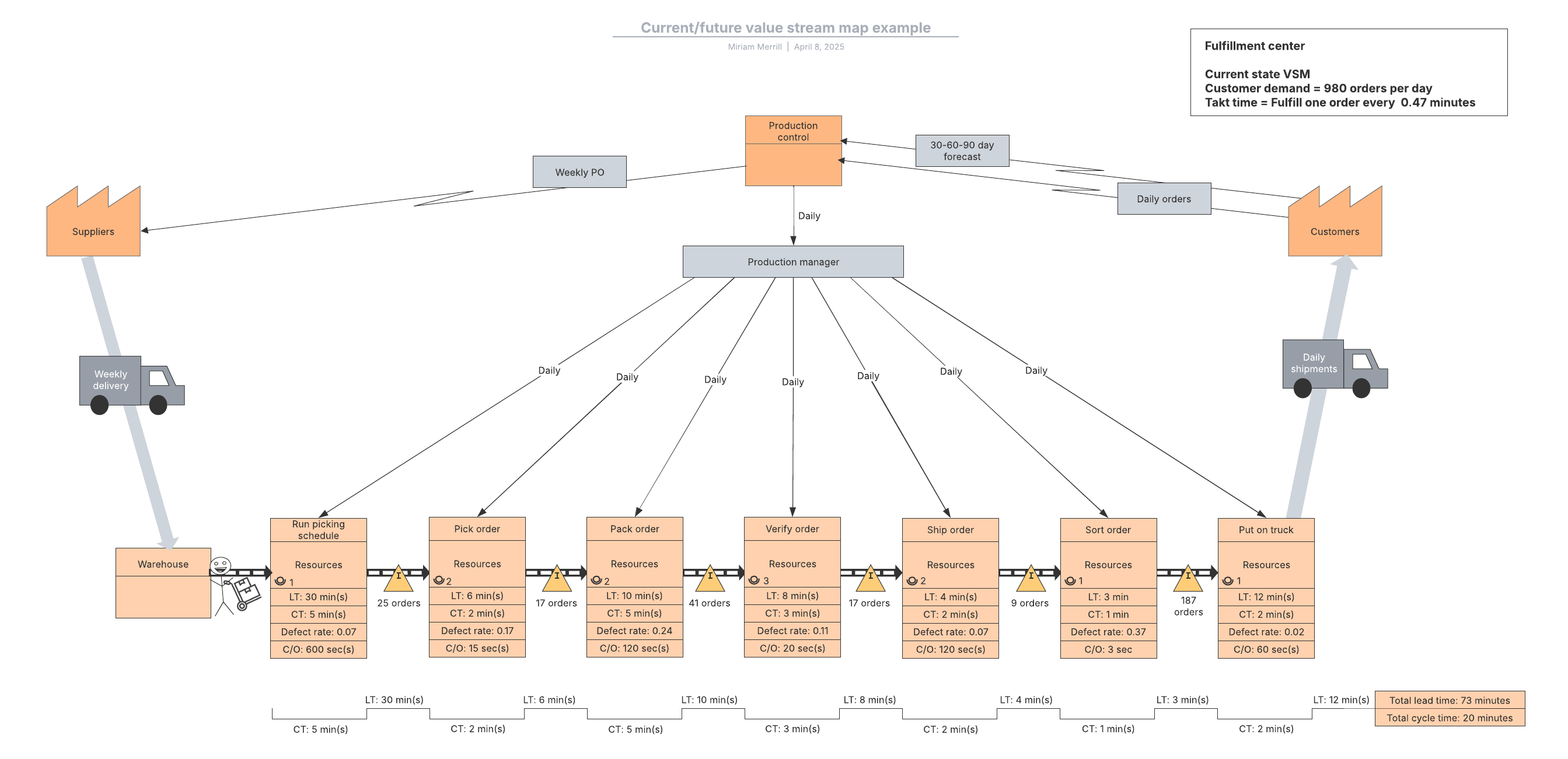 Our premium current/future value stream map example template can help you thoroughly analyze the steps involved in producing a product or delivering a service. Click on the image to get started.