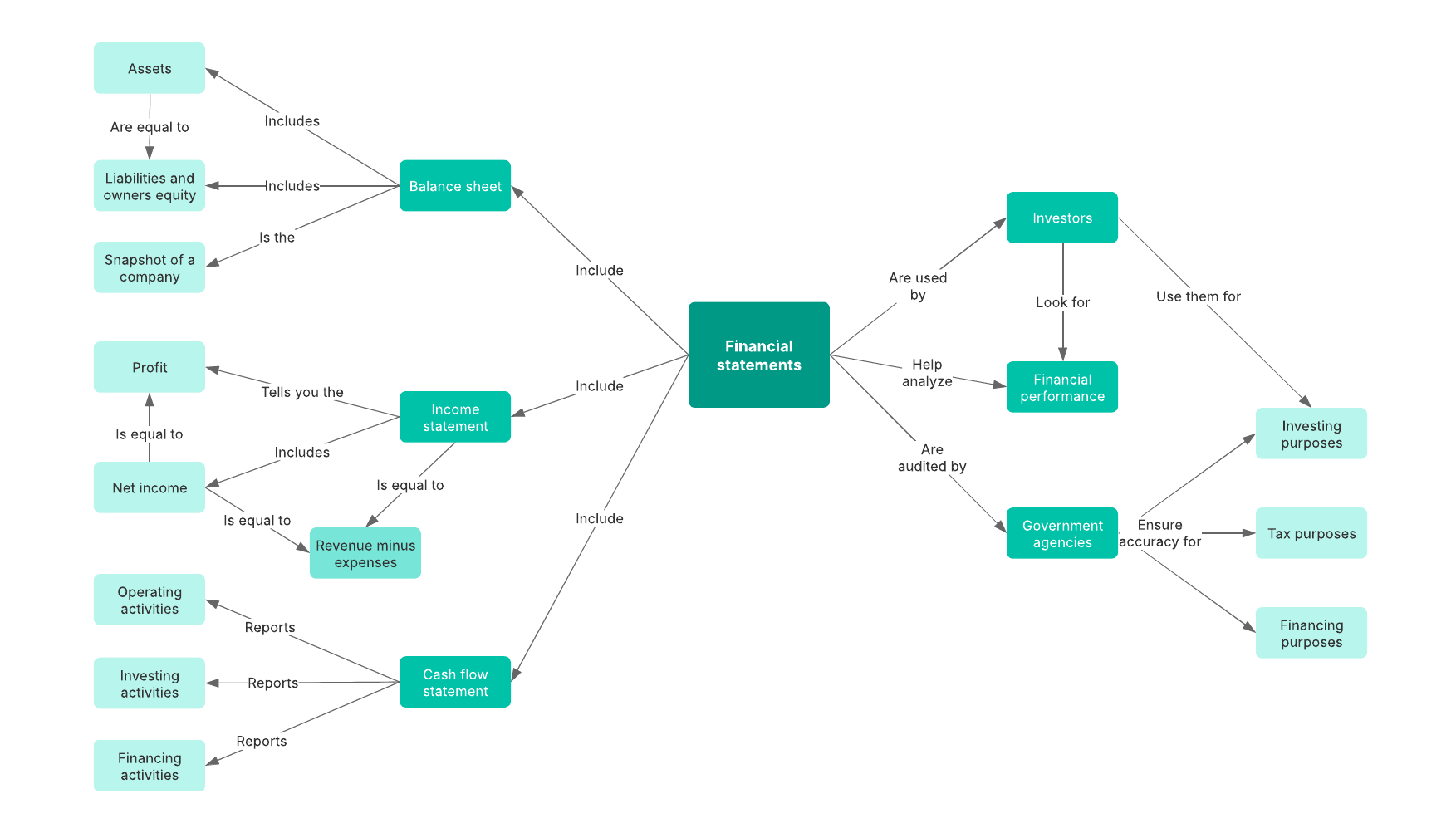 Visualize complex financial topics with our financial statements concept map example. This template is available to team and enterprise users.