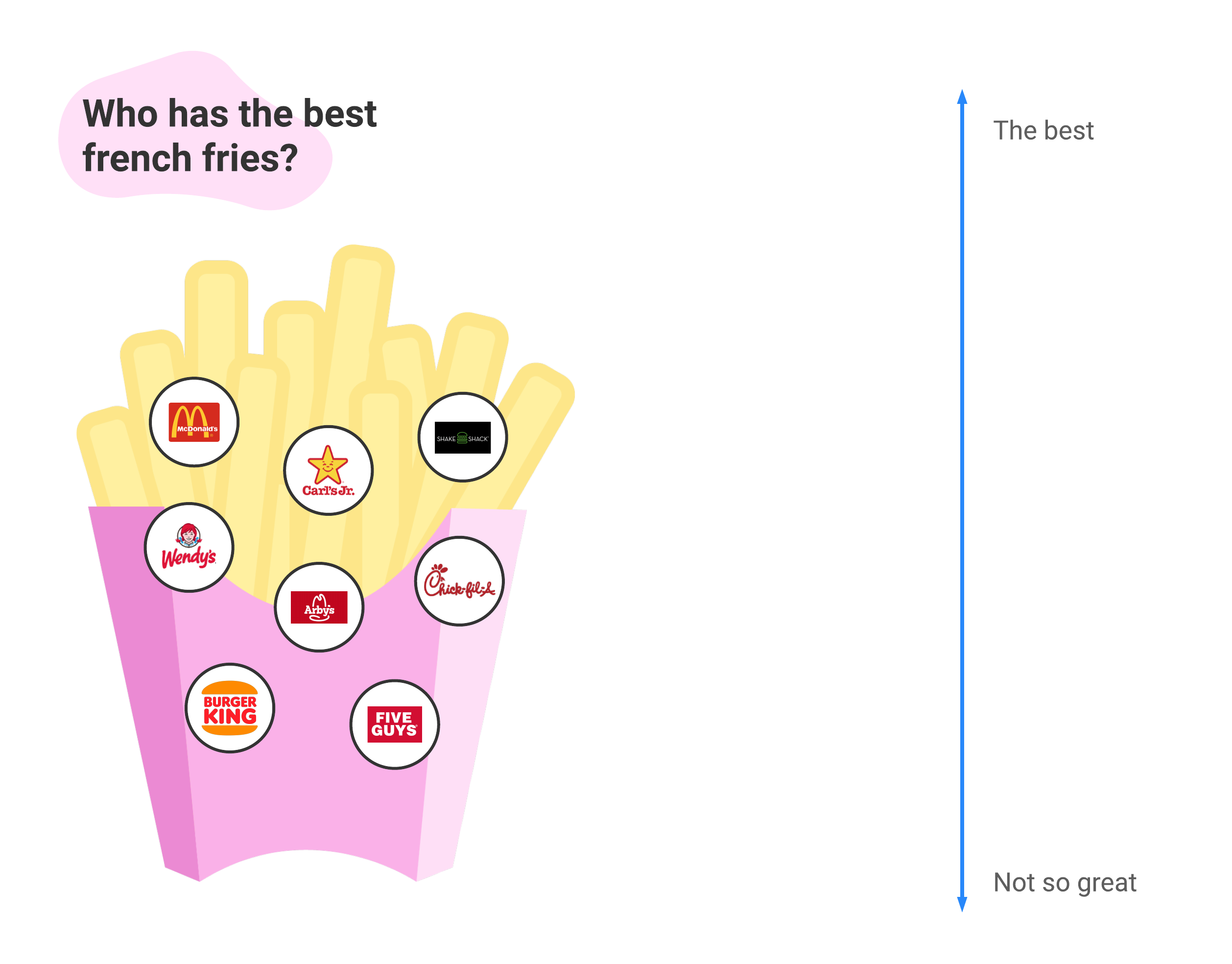 Visuele activiteit 'French Fry Olympics' (klik om de activiteit te proberen)