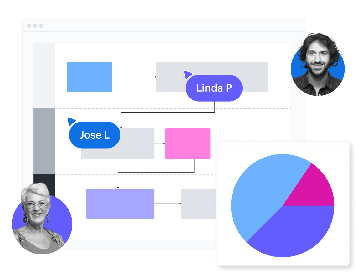 En konceptuell bild av ett funktionellt processflöde som innehåller ett cirkeldiagram