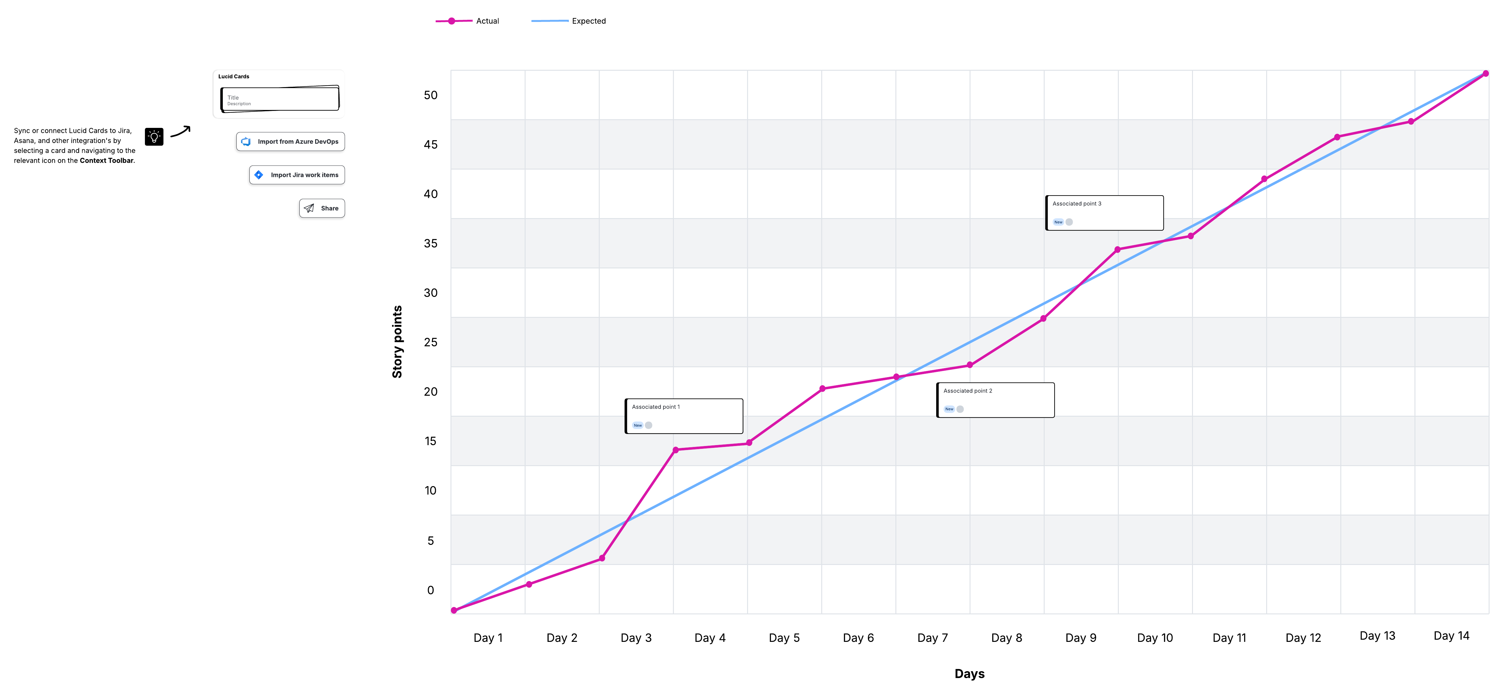 An example of a burnup chart, showing how much progress has already been made. Click to use this template in Lucid.