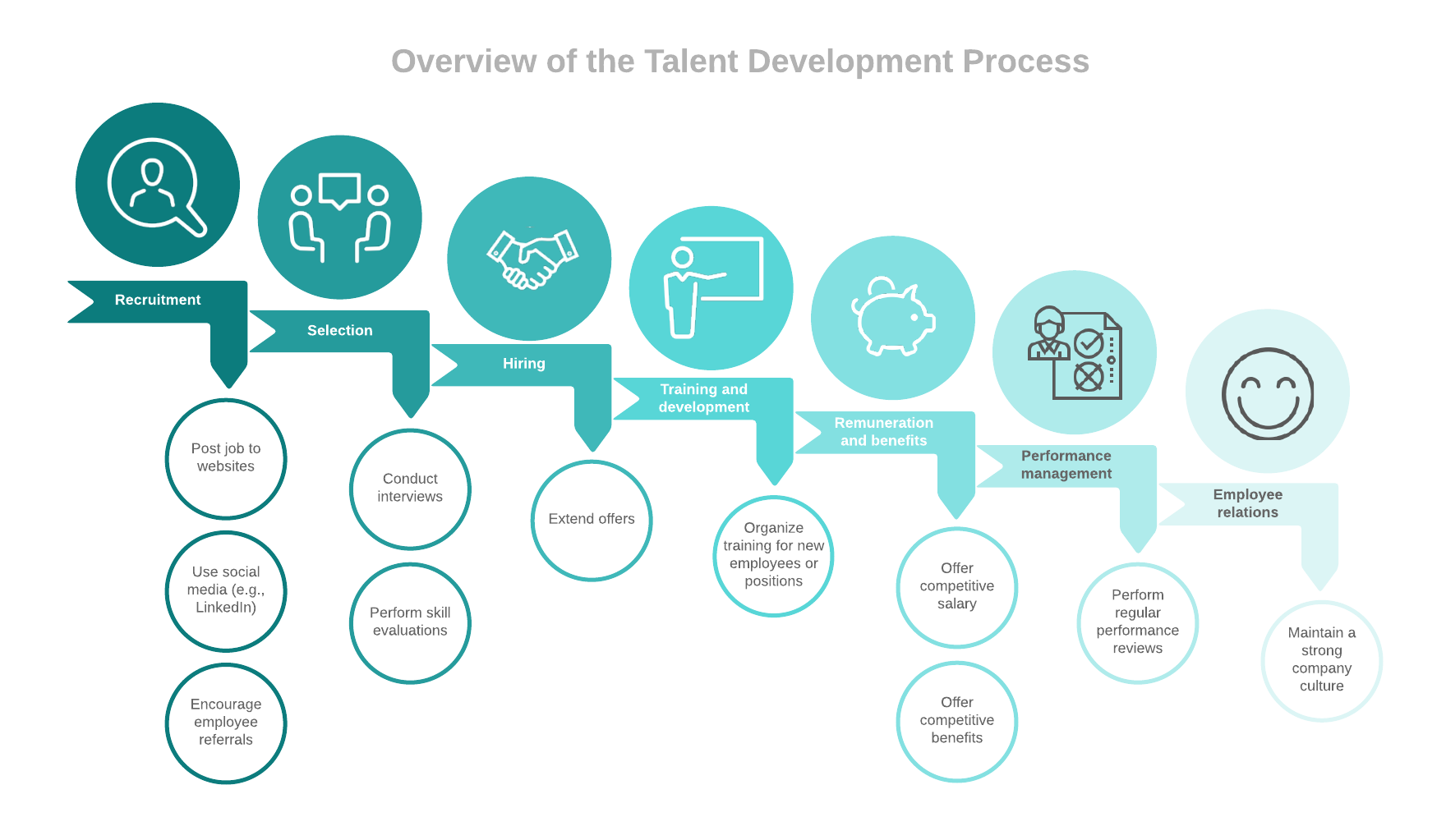 Visão geral do processo de desenvolvimento de talentos (clique na imagem para ver no Lucidchart)