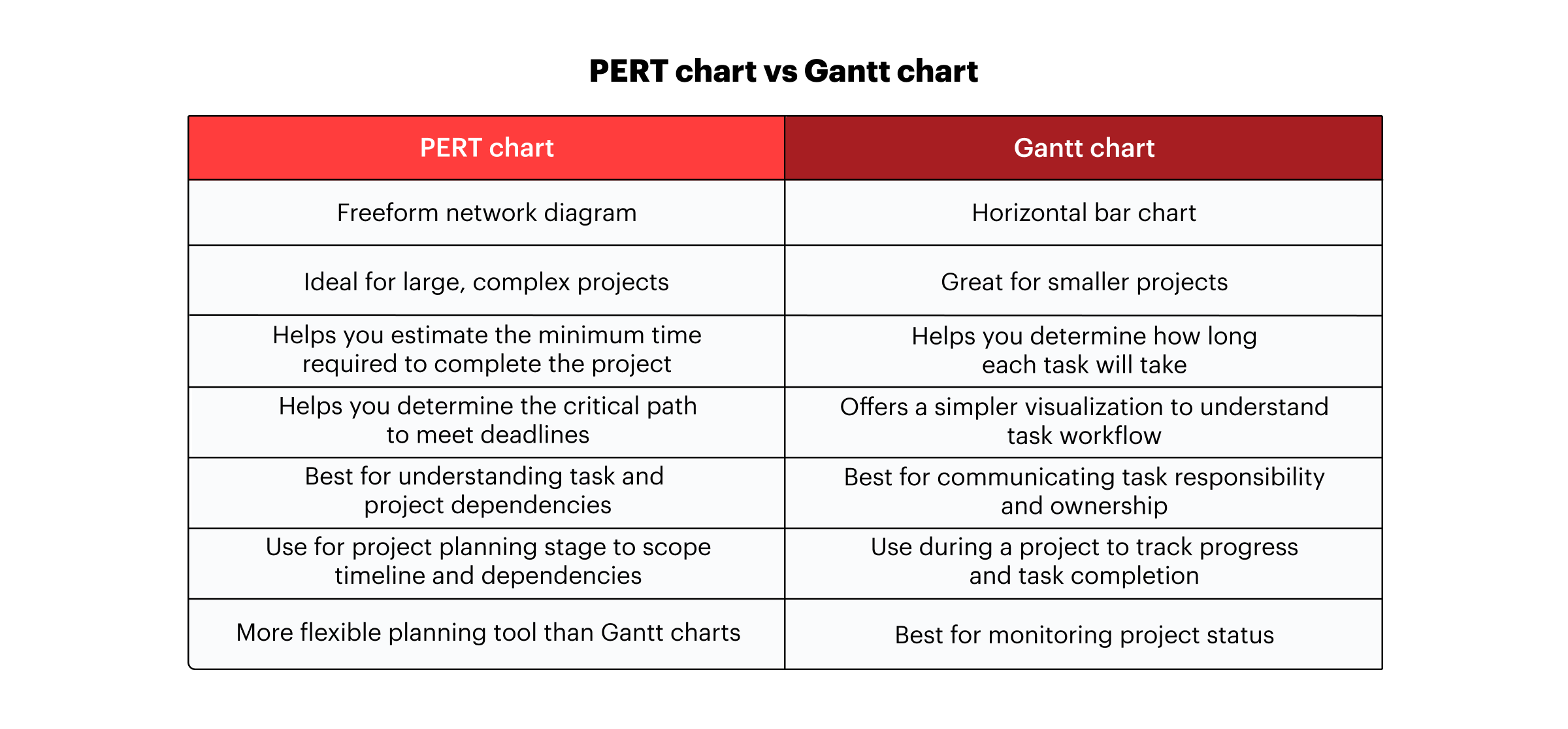 Gantt chart