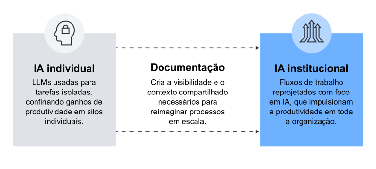 Importância da documentação na transformação com IA.