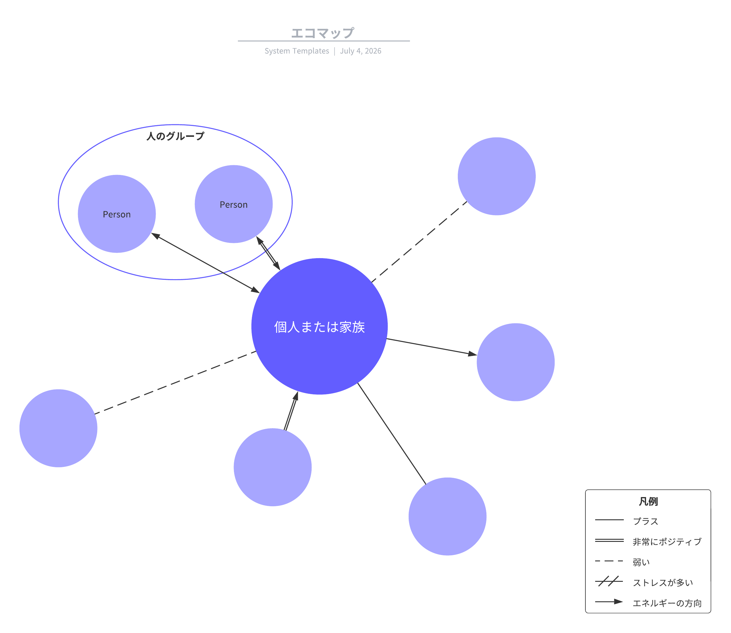 Lucidchart エコマップテンプレート