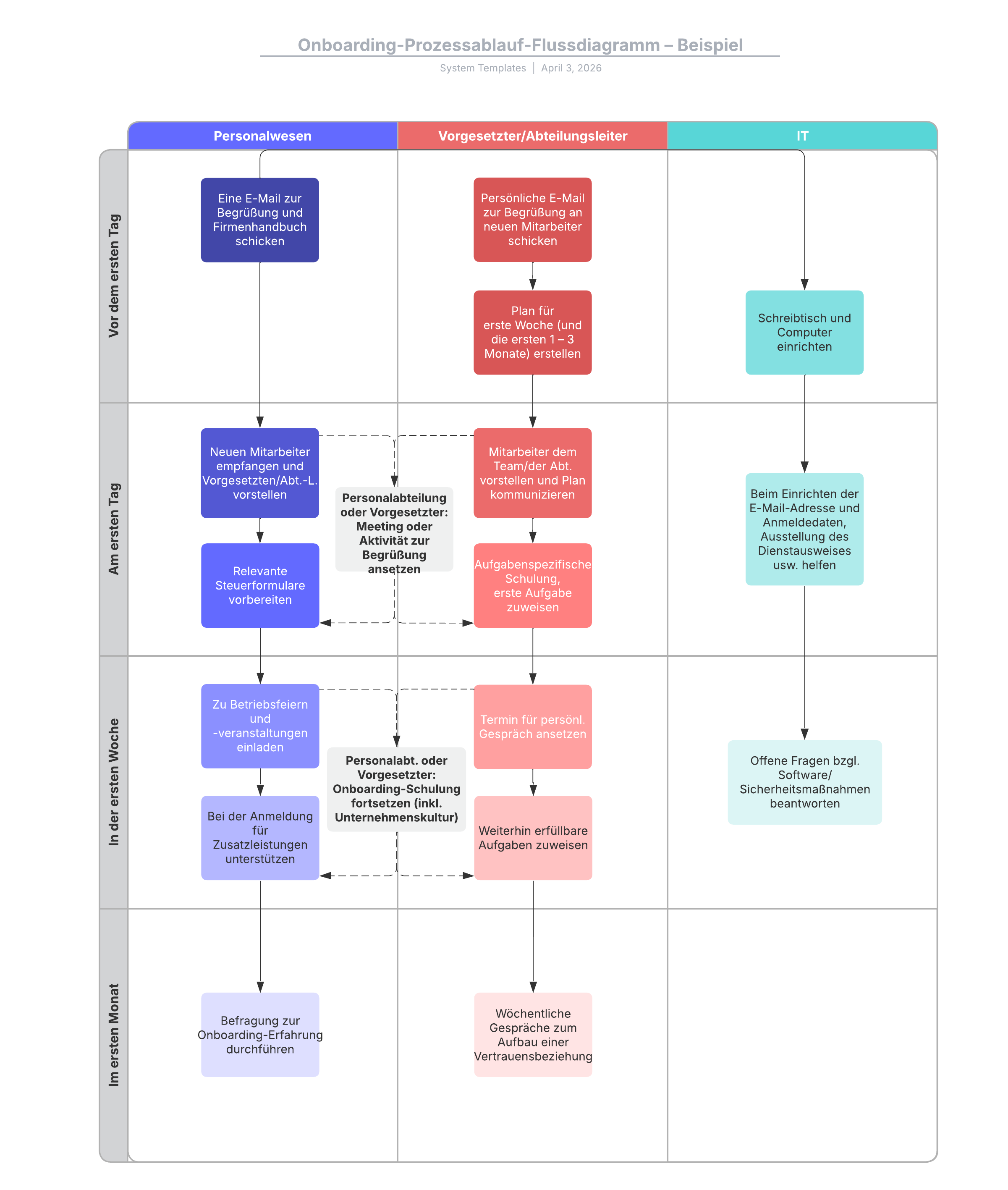 Online Onboarding-Prozessablauf Beispiel