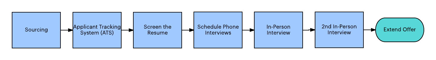 Current process