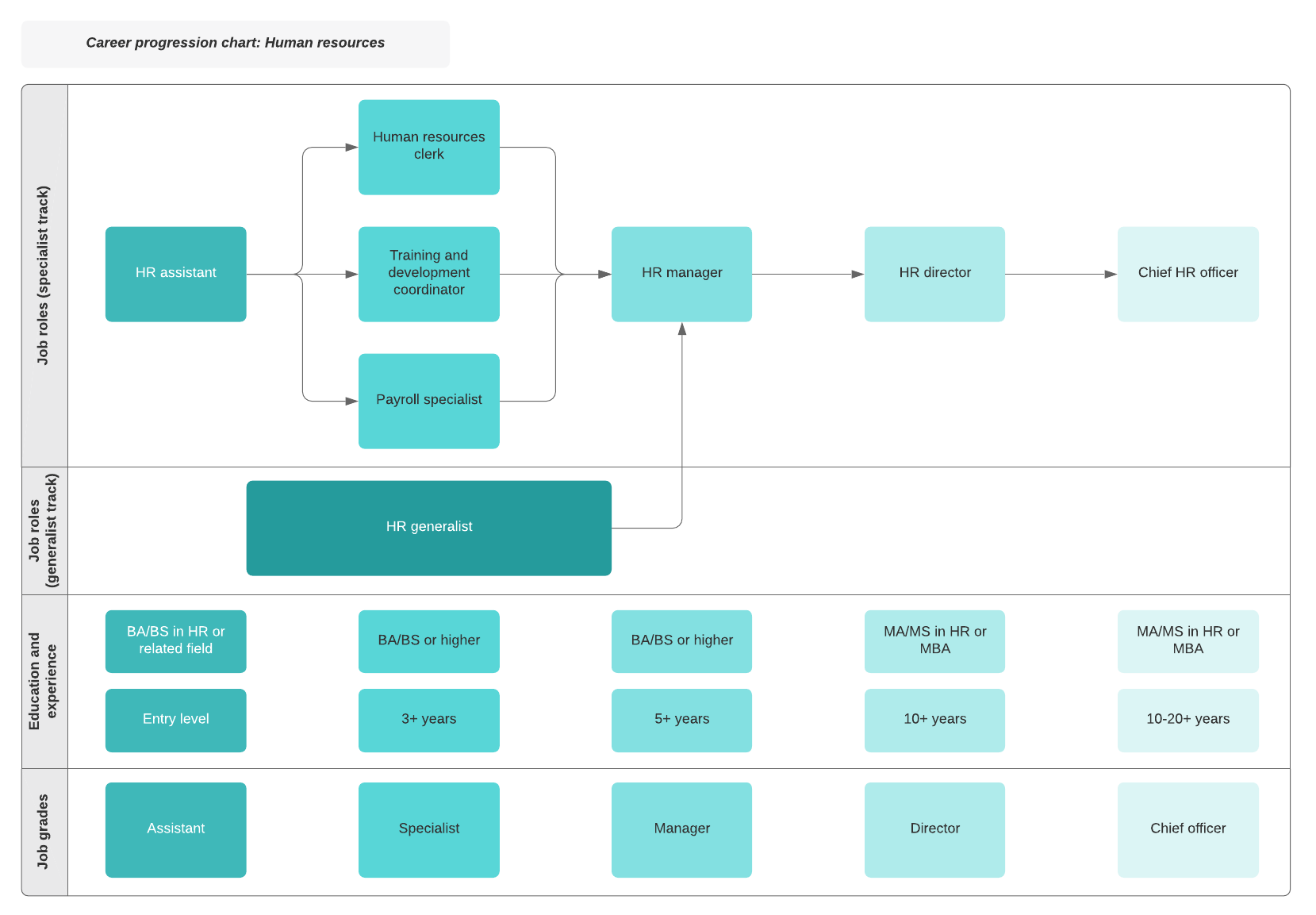 Career Progression Chart for HR (Click on image to modify online)