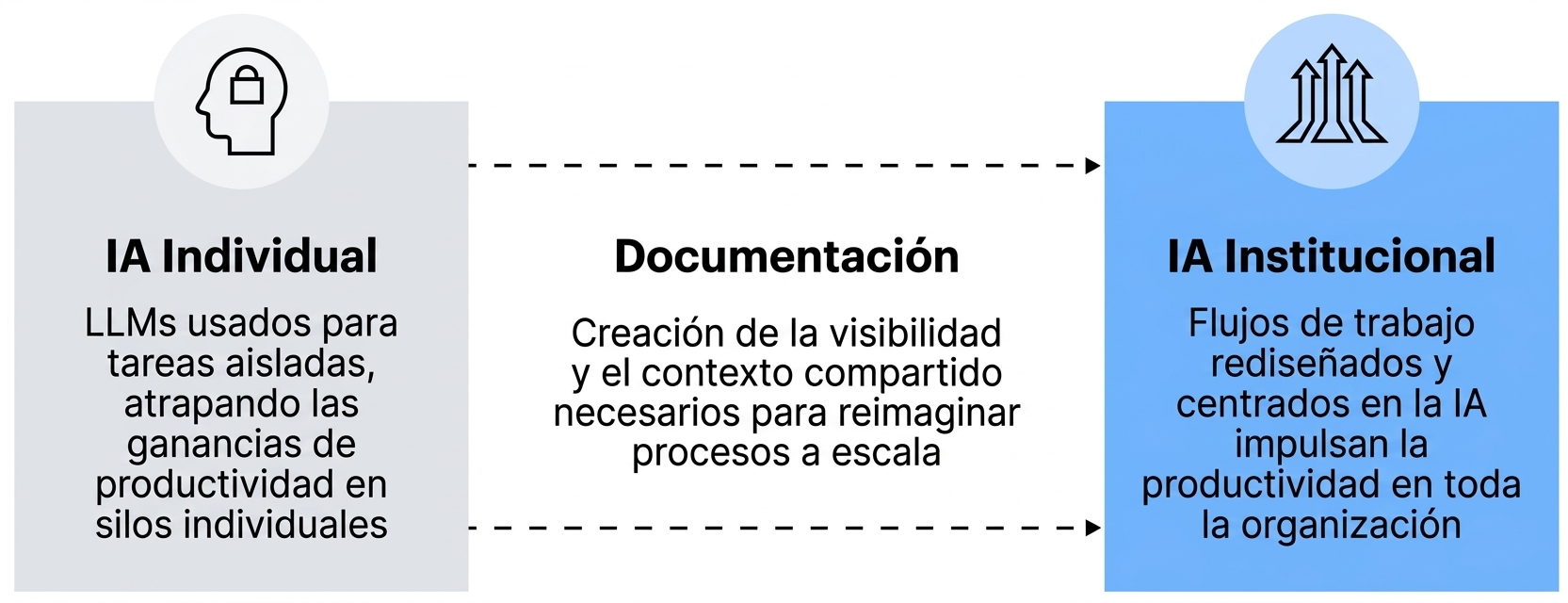 La documentación es la fase que tiende un puente entre la IA individual y la IA institucional.