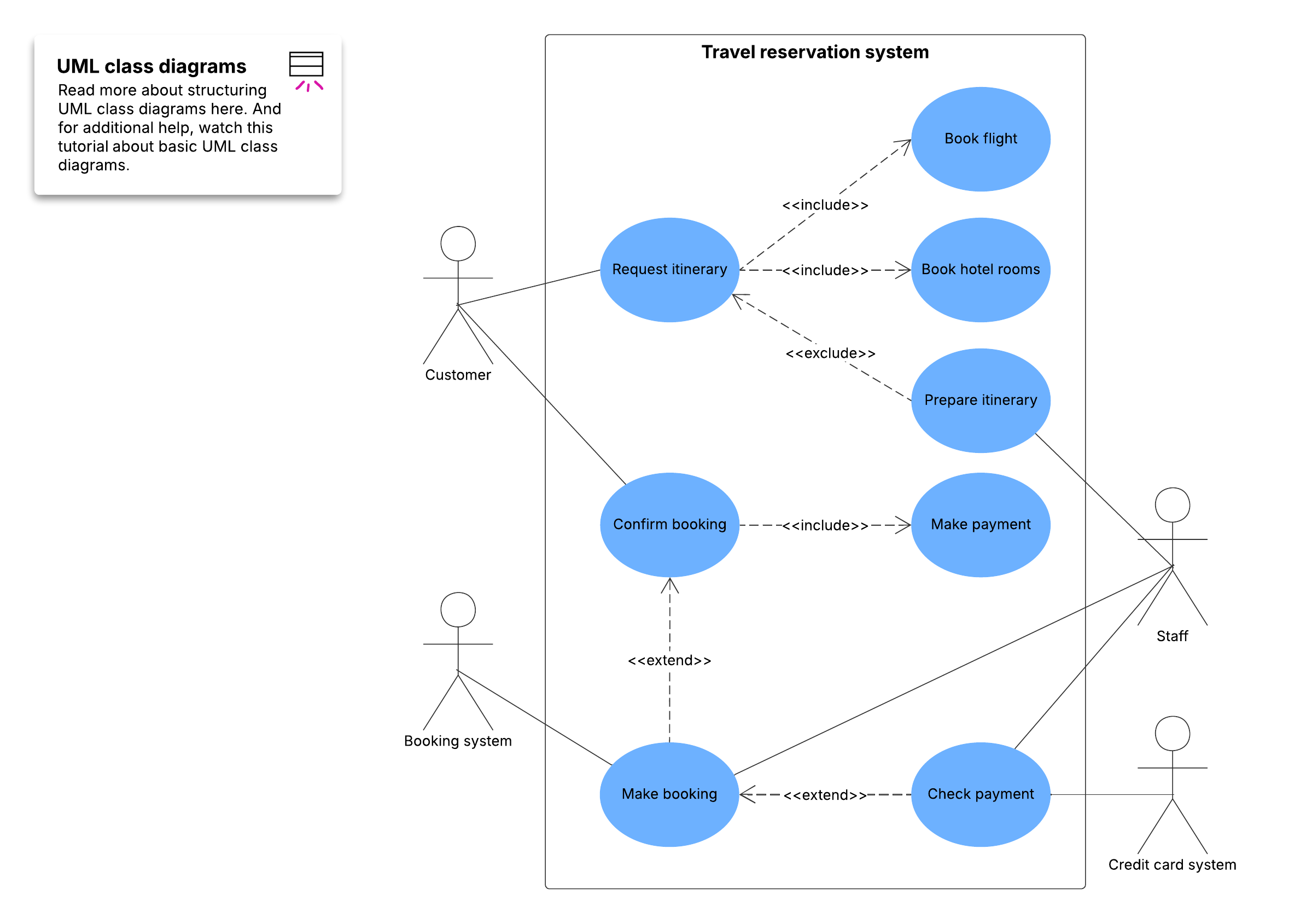 This travel reservation use case diagram example template shows how a diagram can help a company map out user interactions with its travel reservation system.